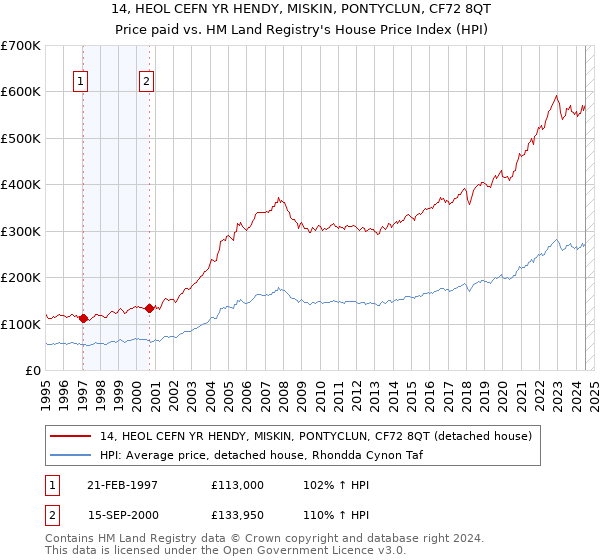 14, HEOL CEFN YR HENDY, MISKIN, PONTYCLUN, CF72 8QT: Price paid vs HM Land Registry's House Price Index