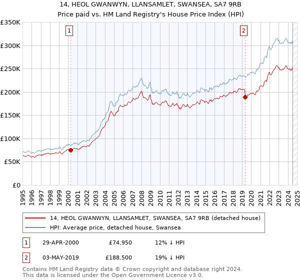 14, HEOL GWANWYN, LLANSAMLET, SWANSEA, SA7 9RB: Price paid vs HM Land Registry's House Price Index