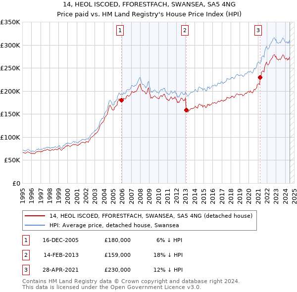 14, HEOL ISCOED, FFORESTFACH, SWANSEA, SA5 4NG: Price paid vs HM Land Registry's House Price Index