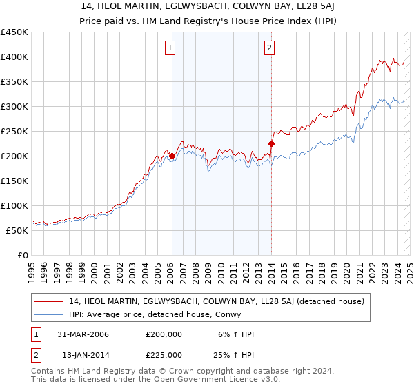 14, HEOL MARTIN, EGLWYSBACH, COLWYN BAY, LL28 5AJ: Price paid vs HM Land Registry's House Price Index