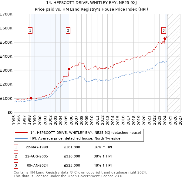 14, HEPSCOTT DRIVE, WHITLEY BAY, NE25 9XJ: Price paid vs HM Land Registry's House Price Index