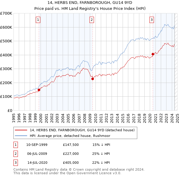 14, HERBS END, FARNBOROUGH, GU14 9YD: Price paid vs HM Land Registry's House Price Index