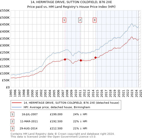 14, HERMITAGE DRIVE, SUTTON COLDFIELD, B76 2XE: Price paid vs HM Land Registry's House Price Index