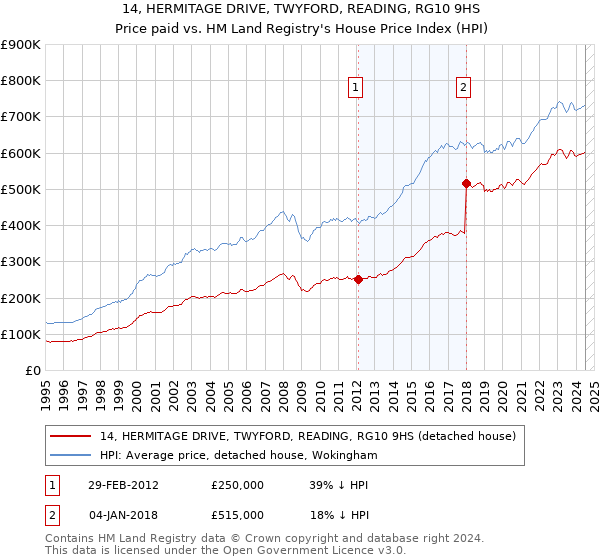 14, HERMITAGE DRIVE, TWYFORD, READING, RG10 9HS: Price paid vs HM Land Registry's House Price Index