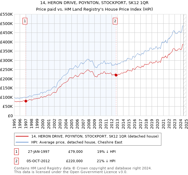 14, HERON DRIVE, POYNTON, STOCKPORT, SK12 1QR: Price paid vs HM Land Registry's House Price Index