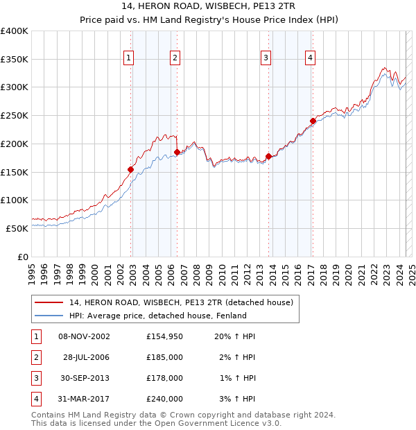 14, HERON ROAD, WISBECH, PE13 2TR: Price paid vs HM Land Registry's House Price Index