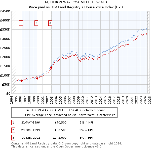 14, HERON WAY, COALVILLE, LE67 4LD: Price paid vs HM Land Registry's House Price Index