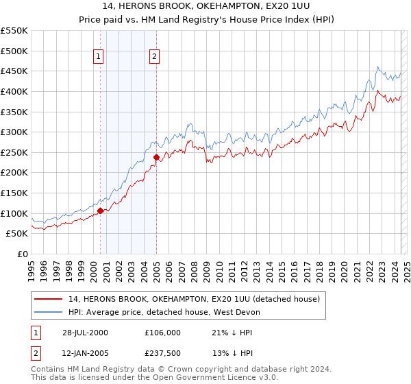 14, HERONS BROOK, OKEHAMPTON, EX20 1UU: Price paid vs HM Land Registry's House Price Index