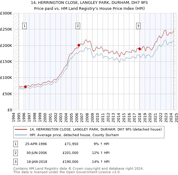 14, HERRINGTON CLOSE, LANGLEY PARK, DURHAM, DH7 9FS: Price paid vs HM Land Registry's House Price Index