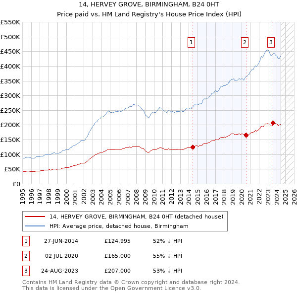 14, HERVEY GROVE, BIRMINGHAM, B24 0HT: Price paid vs HM Land Registry's House Price Index