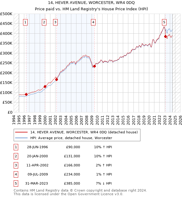 14, HEVER AVENUE, WORCESTER, WR4 0DQ: Price paid vs HM Land Registry's House Price Index