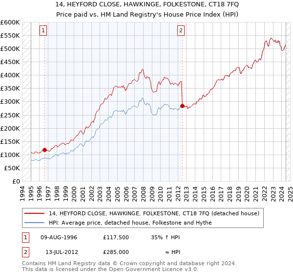 14, HEYFORD CLOSE, HAWKINGE, FOLKESTONE, CT18 7FQ: Price paid vs HM Land Registry's House Price Index