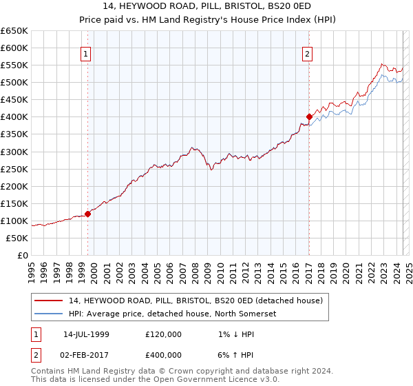 14, HEYWOOD ROAD, PILL, BRISTOL, BS20 0ED: Price paid vs HM Land Registry's House Price Index