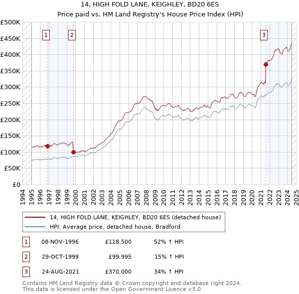 14, HIGH FOLD LANE, KEIGHLEY, BD20 6ES: Price paid vs HM Land Registry's House Price Index