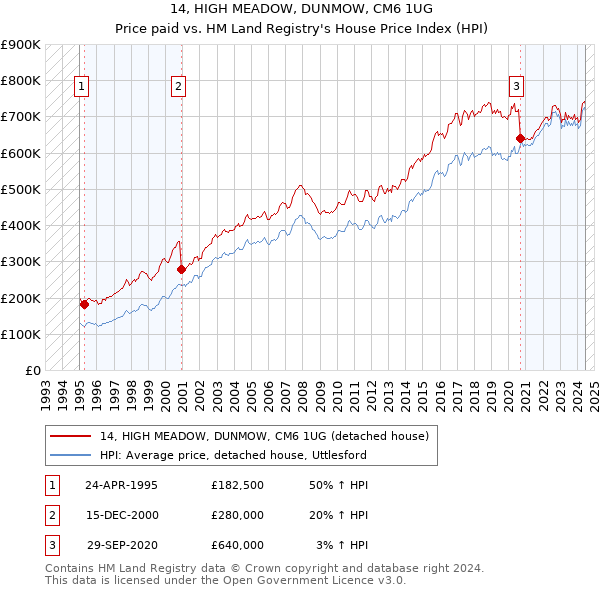 14, HIGH MEADOW, DUNMOW, CM6 1UG: Price paid vs HM Land Registry's House Price Index