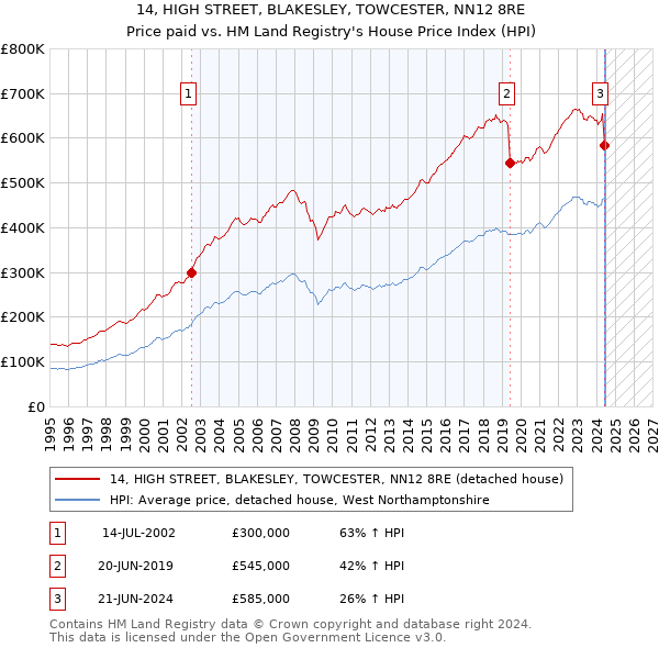 14, HIGH STREET, BLAKESLEY, TOWCESTER, NN12 8RE: Price paid vs HM Land Registry's House Price Index