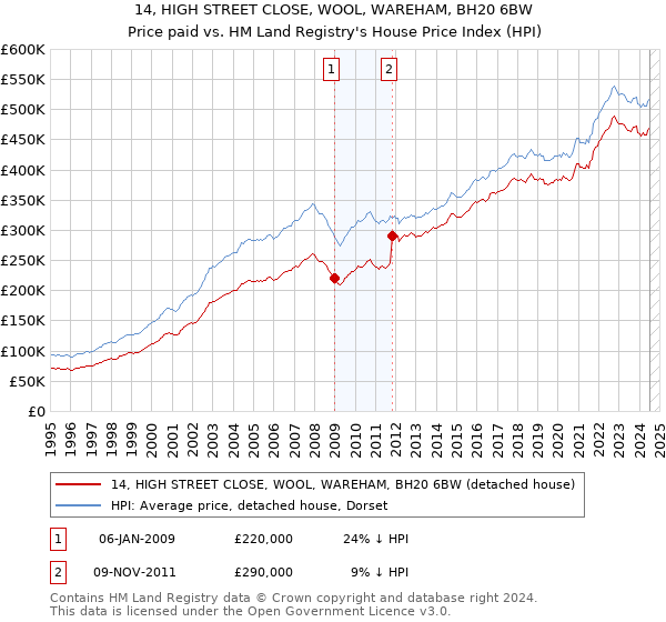 14, HIGH STREET CLOSE, WOOL, WAREHAM, BH20 6BW: Price paid vs HM Land Registry's House Price Index