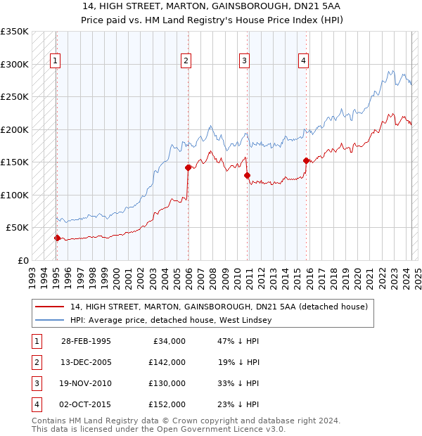 14, HIGH STREET, MARTON, GAINSBOROUGH, DN21 5AA: Price paid vs HM Land Registry's House Price Index