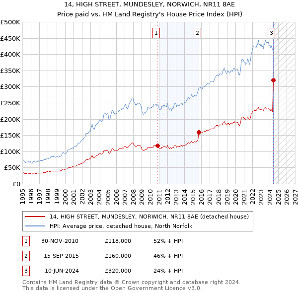 14, HIGH STREET, MUNDESLEY, NORWICH, NR11 8AE: Price paid vs HM Land Registry's House Price Index