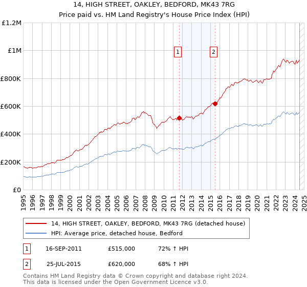 14, HIGH STREET, OAKLEY, BEDFORD, MK43 7RG: Price paid vs HM Land Registry's House Price Index