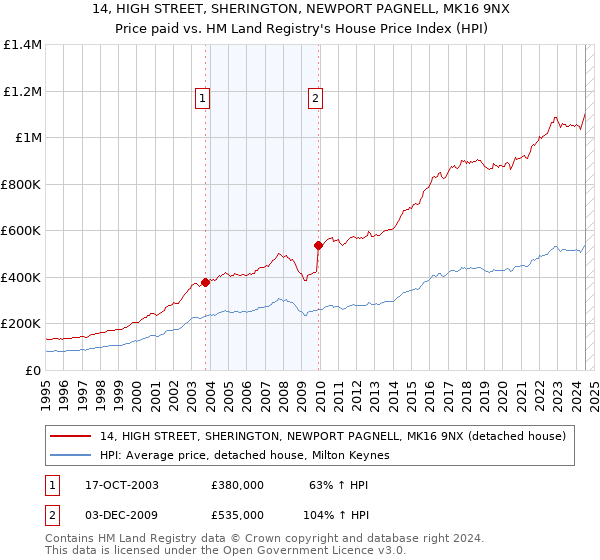 14, HIGH STREET, SHERINGTON, NEWPORT PAGNELL, MK16 9NX: Price paid vs HM Land Registry's House Price Index