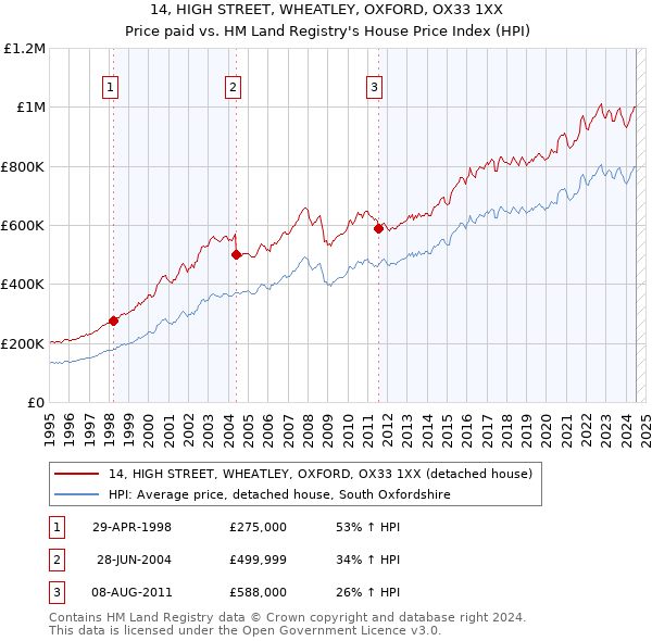 14, HIGH STREET, WHEATLEY, OXFORD, OX33 1XX: Price paid vs HM Land Registry's House Price Index