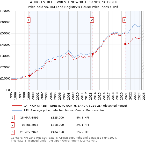 14, HIGH STREET, WRESTLINGWORTH, SANDY, SG19 2EP: Price paid vs HM Land Registry's House Price Index