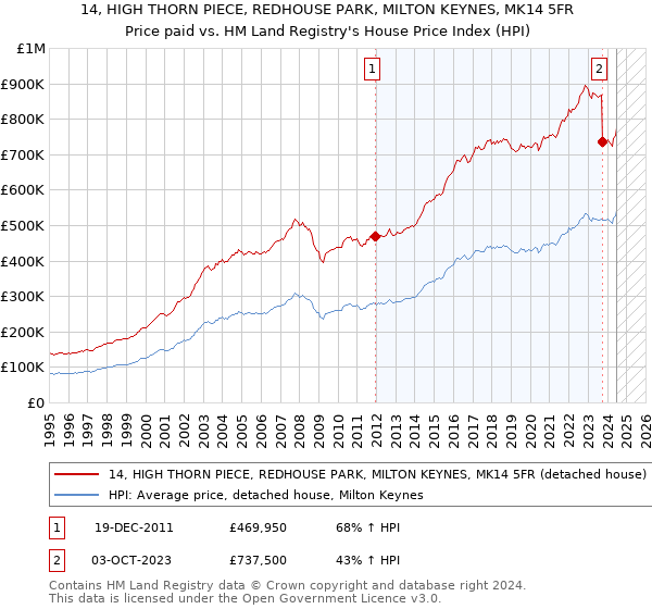 14, HIGH THORN PIECE, REDHOUSE PARK, MILTON KEYNES, MK14 5FR: Price paid vs HM Land Registry's House Price Index