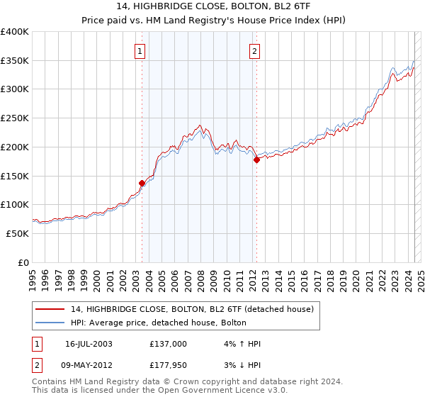 14, HIGHBRIDGE CLOSE, BOLTON, BL2 6TF: Price paid vs HM Land Registry's House Price Index