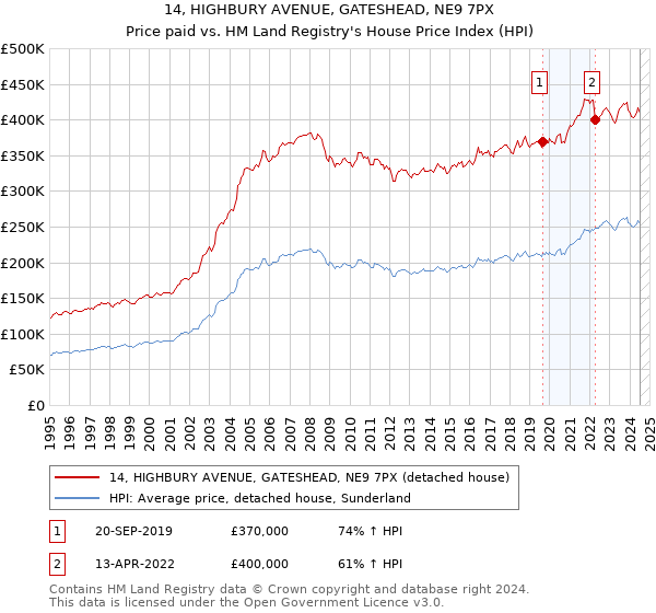 14, HIGHBURY AVENUE, GATESHEAD, NE9 7PX: Price paid vs HM Land Registry's House Price Index