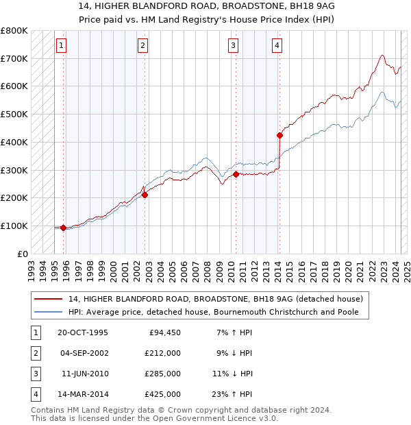 14, HIGHER BLANDFORD ROAD, BROADSTONE, BH18 9AG: Price paid vs HM Land Registry's House Price Index