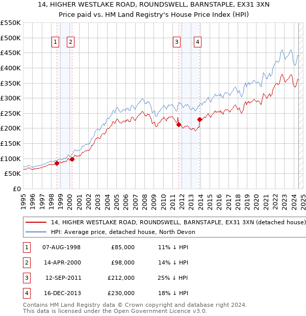 14, HIGHER WESTLAKE ROAD, ROUNDSWELL, BARNSTAPLE, EX31 3XN: Price paid vs HM Land Registry's House Price Index