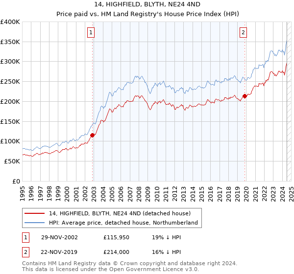 14, HIGHFIELD, BLYTH, NE24 4ND: Price paid vs HM Land Registry's House Price Index