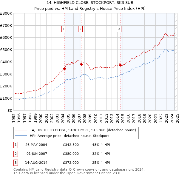 14, HIGHFIELD CLOSE, STOCKPORT, SK3 8UB: Price paid vs HM Land Registry's House Price Index