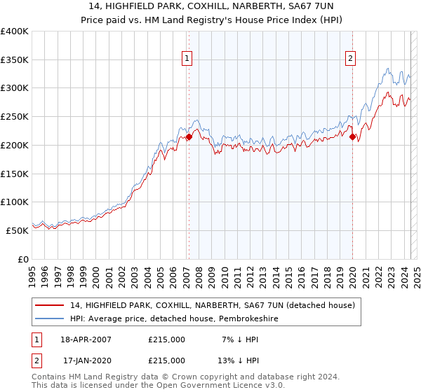 14, HIGHFIELD PARK, COXHILL, NARBERTH, SA67 7UN: Price paid vs HM Land Registry's House Price Index