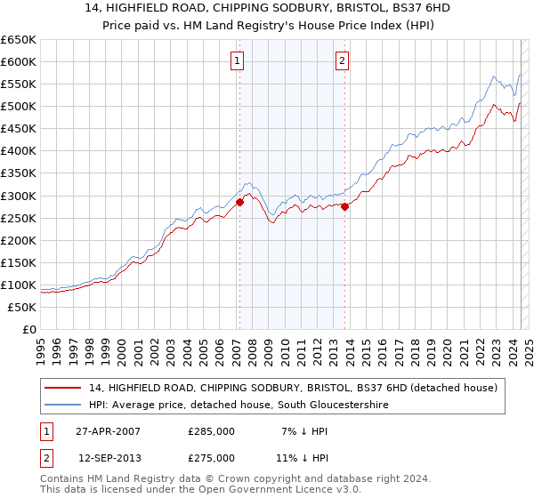 14, HIGHFIELD ROAD, CHIPPING SODBURY, BRISTOL, BS37 6HD: Price paid vs HM Land Registry's House Price Index