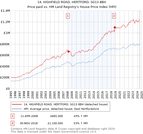 14, HIGHFIELD ROAD, HERTFORD, SG13 8BH: Price paid vs HM Land Registry's House Price Index