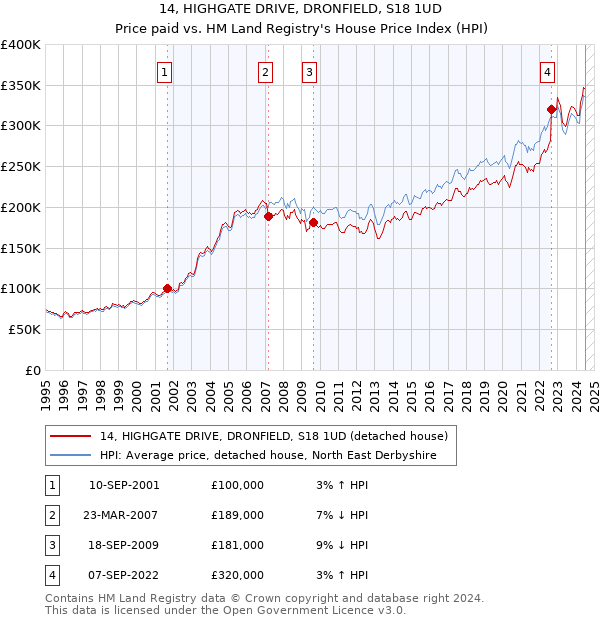 14, HIGHGATE DRIVE, DRONFIELD, S18 1UD: Price paid vs HM Land Registry's House Price Index