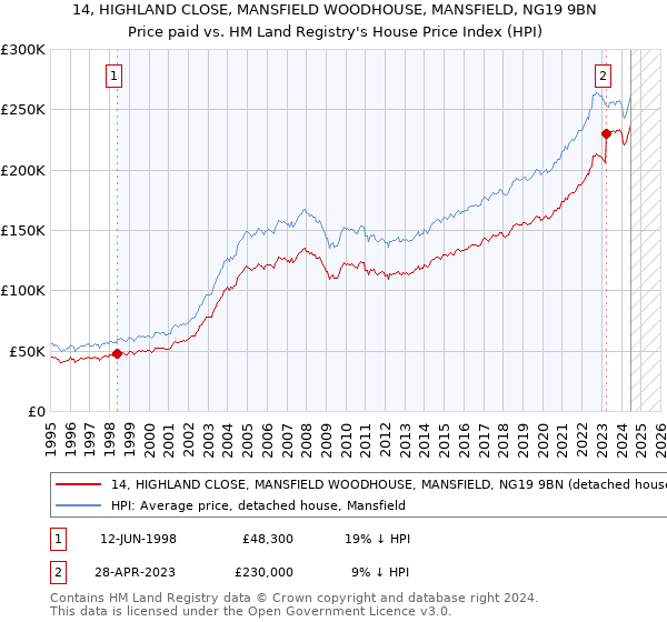 14, HIGHLAND CLOSE, MANSFIELD WOODHOUSE, MANSFIELD, NG19 9BN: Price paid vs HM Land Registry's House Price Index