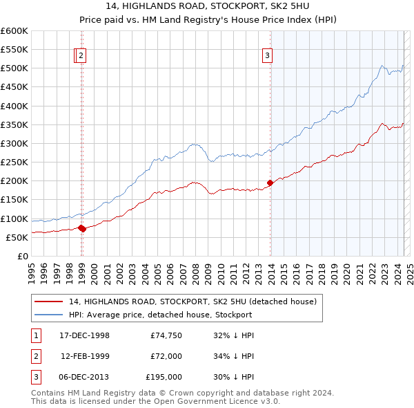 14, HIGHLANDS ROAD, STOCKPORT, SK2 5HU: Price paid vs HM Land Registry's House Price Index