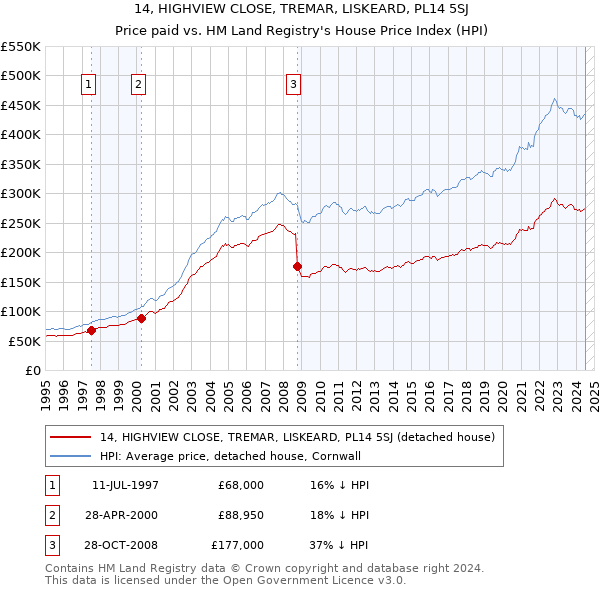 14, HIGHVIEW CLOSE, TREMAR, LISKEARD, PL14 5SJ: Price paid vs HM Land Registry's House Price Index