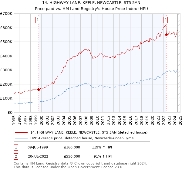 14, HIGHWAY LANE, KEELE, NEWCASTLE, ST5 5AN: Price paid vs HM Land Registry's House Price Index