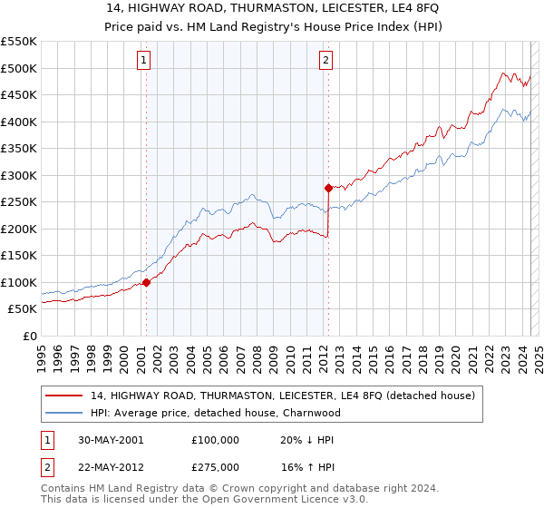 14, HIGHWAY ROAD, THURMASTON, LEICESTER, LE4 8FQ: Price paid vs HM Land Registry's House Price Index