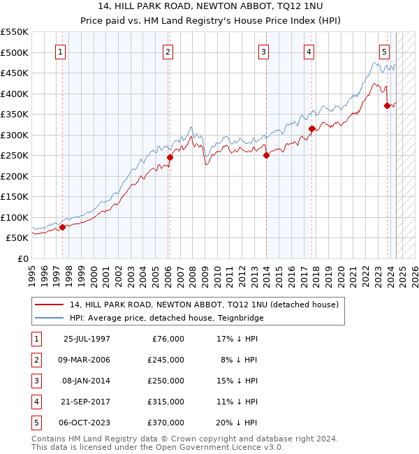 14, HILL PARK ROAD, NEWTON ABBOT, TQ12 1NU: Price paid vs HM Land Registry's House Price Index