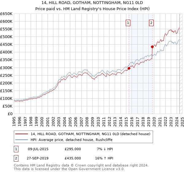 14, HILL ROAD, GOTHAM, NOTTINGHAM, NG11 0LD: Price paid vs HM Land Registry's House Price Index