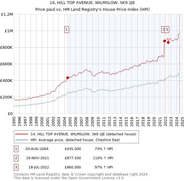 14, HILL TOP AVENUE, WILMSLOW, SK9 2JE: Price paid vs HM Land Registry's House Price Index