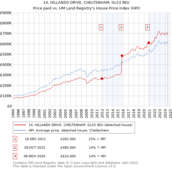 14, HILLANDS DRIVE, CHELTENHAM, GL53 9EU: Price paid vs HM Land Registry's House Price Index