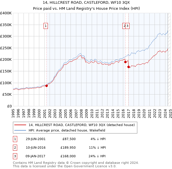 14, HILLCREST ROAD, CASTLEFORD, WF10 3QX: Price paid vs HM Land Registry's House Price Index