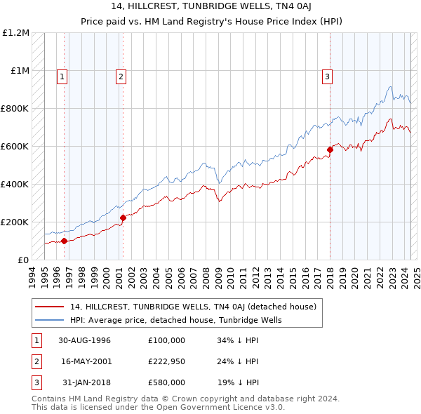 14, HILLCREST, TUNBRIDGE WELLS, TN4 0AJ: Price paid vs HM Land Registry's House Price Index