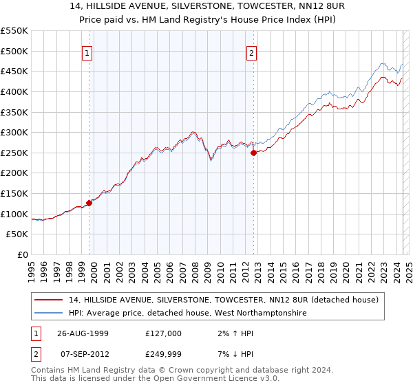 14, HILLSIDE AVENUE, SILVERSTONE, TOWCESTER, NN12 8UR: Price paid vs HM Land Registry's House Price Index